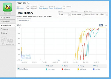 Thời điểm Carter Thomas phân tích Flappy Bird tăng trưởng từ 31.1, khi ứng dụng này đã lên vị trí top 1.