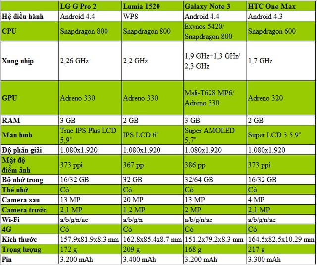 Bảng so sánh các thông số kỹ thuật chính của LG G Pro 2, Lumia 1520, Samsung Galaxy Note 3 và HTC One Max.