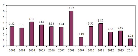 CPI tháng 2 năm sau so với tháng 12 năm trước (%) Nguồn: Tổng cục Thống kê 