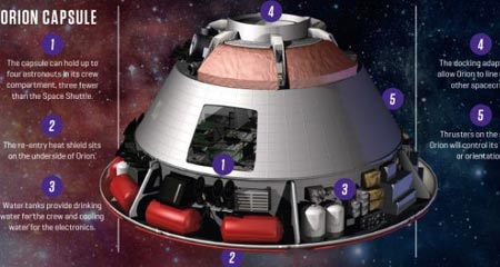 NASA hy vọng tàu vũ trụ Orion sẽ giúp con người thám hiểm xa hơn trong vũ trụ, kể cả sao Hỏa. Ảnh: Daily Mail