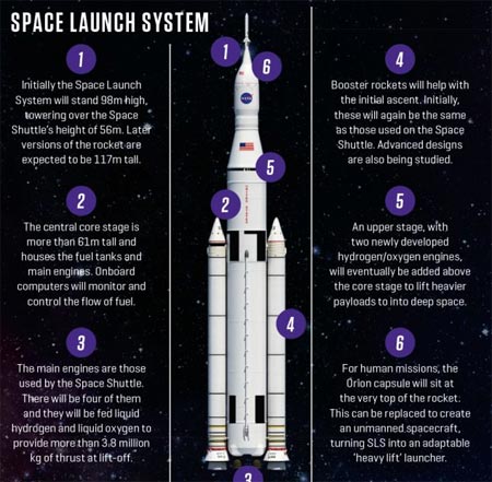 Hình mô phỏng cấu trúc của tên lửa đẩy SLS của NASA, mạnh nhất từng được các nhà khoa học thế giới phát triển cho tới nay. Ảnh: Science Uncovered