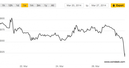 Giá bitcoin đổ sụp sau khi tin đồn Trung Quốc cấm đồng tiền ảo này rộ lên 