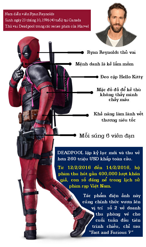 Deadpool - một trong những siêu anh hùng \