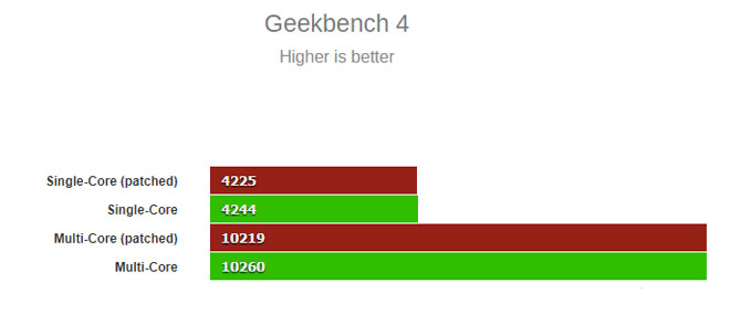 điểm geekbench