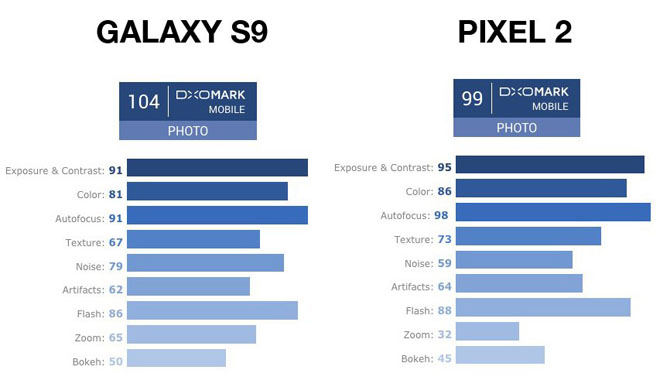 galaxy s9 vs pixel 2