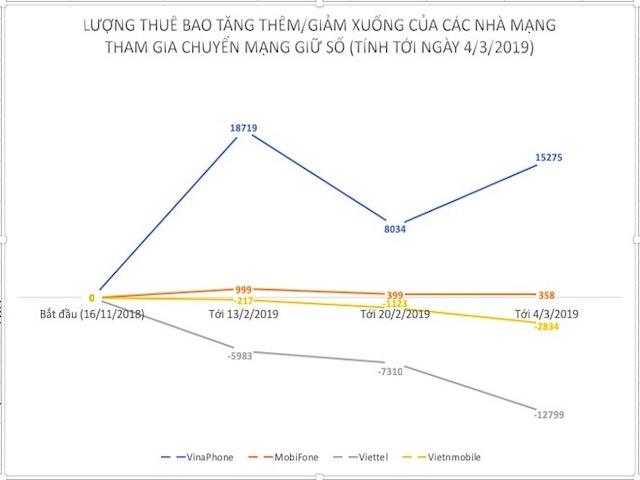 Cập nhật kết quả chuyển mạng giữ số: Gần 100.000 thuê bao đã chuyển thành công