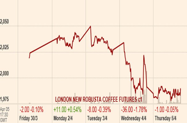 Đồ thị giá robusta 5 ngày qua (Nguồn markets.ft.com)