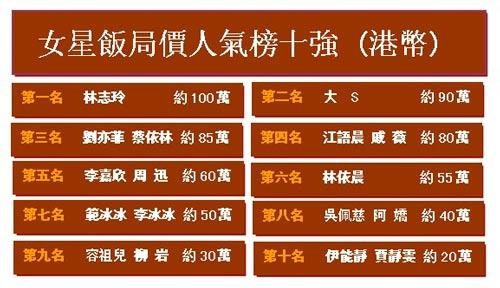 Bảng giá đi khách của 10 sao nữ đắt giá nhất từng gây xôn xao dư luận Trung Quốc năm 2012, đứng đầu là Lâm Chí Linh với 1 triệu HKD (2,7 tỷ đồng). Vị trí thứ hai Đại S (Từ Hy Viên), vị trí thứ 3 gồm Lưu Diệc Phi và Thái Y Lâm