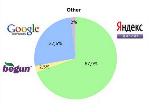 Yandex 