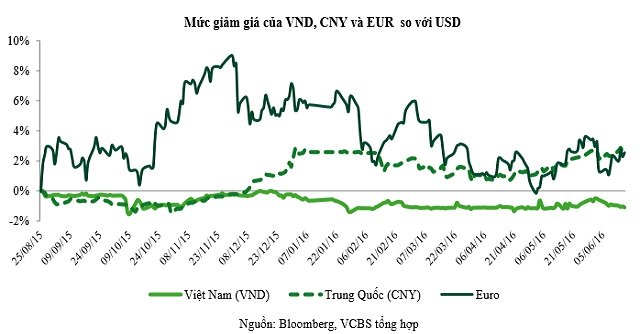 Mức giảm giá của VND so với EUR và CNY