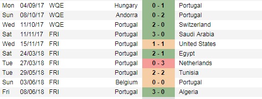 Phân tích tỷ lệ Tây Ban Nha vs Bồ Đào Nha (1h00 ngày 16.6 ...