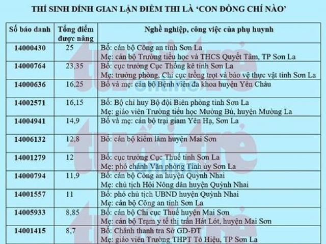 Nóng 24h qua: Hơn 40 thí sinh được ”nâng điểm” ở Sơn La là con quan chức, lãnh đạo