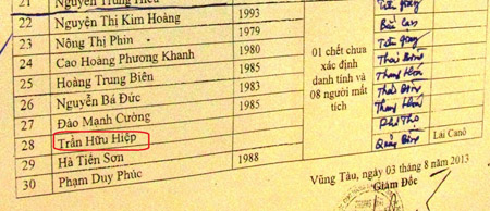 Danh sách 9 nạn nhân chết trong vụ chìm tàu H29 trên biển Cần Giờ do Cục Hàng hải Việt Nam và Trung tâm III cung cấp có tên nạn nhân Trần Hữu Hiệp đã tìm được thi thể vào chiều 4.8