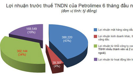 Trong số 898 tỷ đồng lợi nhuận của Petrolimex thì lãi từ các mặt hàng xăng dầu chiếm tỷ trọng lớn nhất đạt 388,22 tỷ đồng, chiếm 43%.