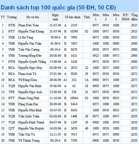 top 100, thủ khoa, điểm thi, tuyển sinh