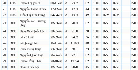 top 100, thủ khoa, điểm thi, tuyển sinh