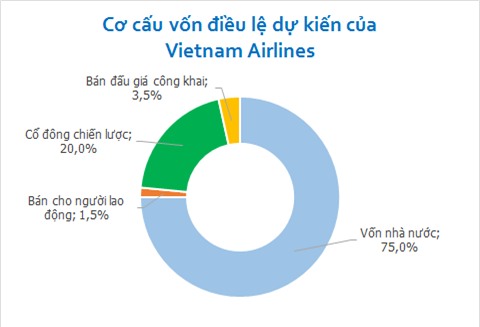 cổ phần hóa vietnam airlines