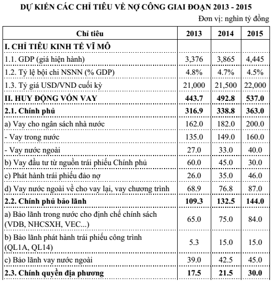 Việt Nam chuẩn bị phát hành trái phiếu quốc tế? (1)