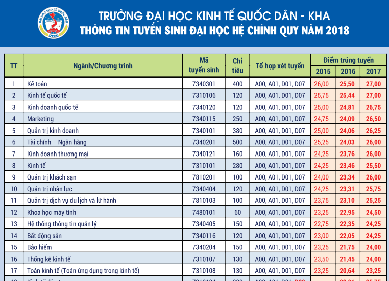 Điểm sàn xét tuyển 2018 Đại học Kinh tế quốc dân