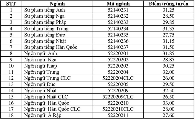 Phân tích và bình luận về điểm chuẩn ULIS 2018