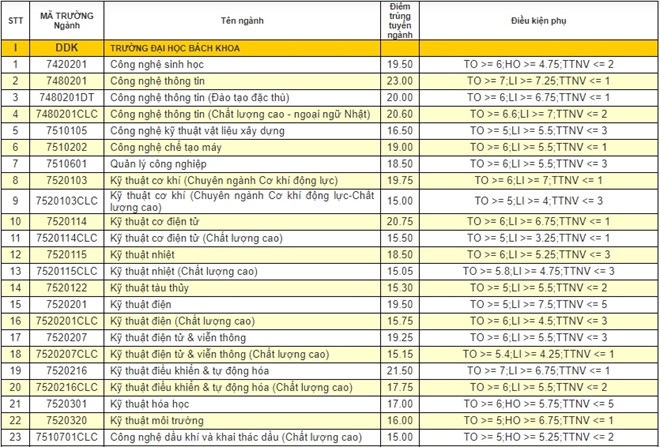 Điểm chuẩn của các ngành nổi bật năm 2018