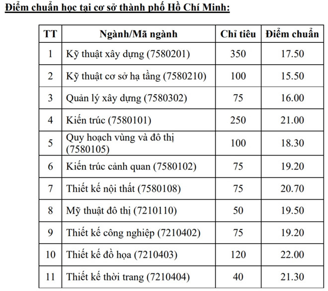 Điểm chuẩn 2018: Đại học Kiến trúc TP HCM