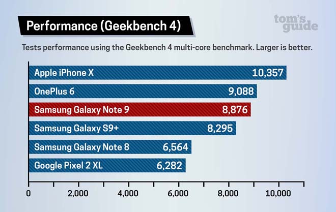 điểm keekbench note 9