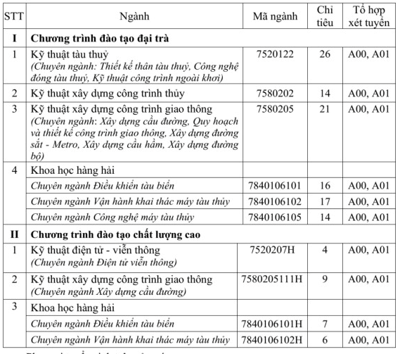 Ä'iá»ƒm Chuáº©n Ä'áº¡i Há»c 2019 TrÆ°á»ng Ä'h Giao Thong Váº­n Táº£i Tphcm