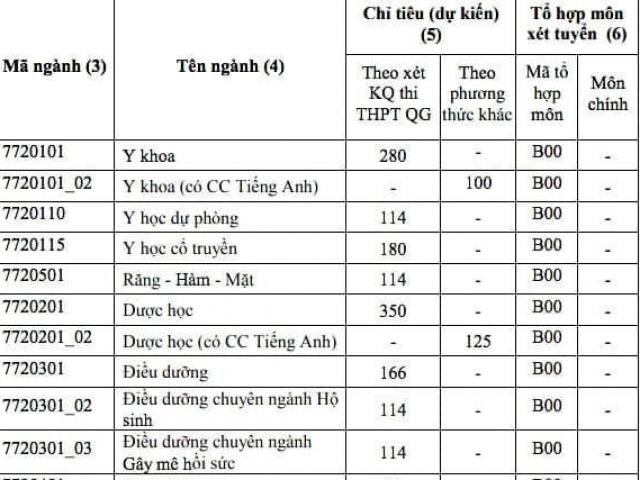 ĐH Y dược TPHCM, ĐH Y khoa Phạm Ngọc Thạch đồng loạt công bố điểm sàn