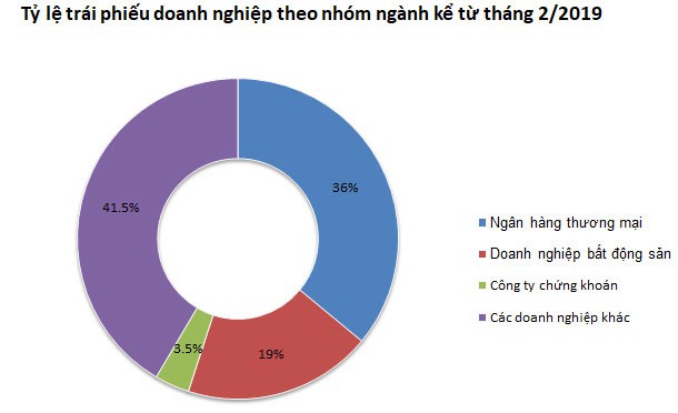 Trái phiếu doanh nghiệp bất động sản: Trái chủ "ôm" trái đắng vì đòn bẩy tài chính quá lớn?- Ảnh 2.