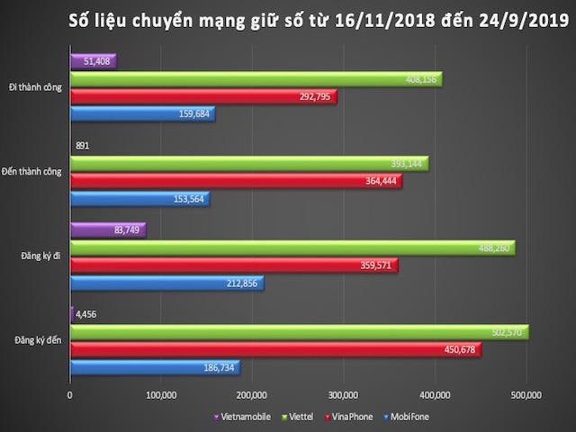 Hơn 900.000 thuê bao chuyển mạng giữ số thành công, duy nhất VinaPhone có “hời”