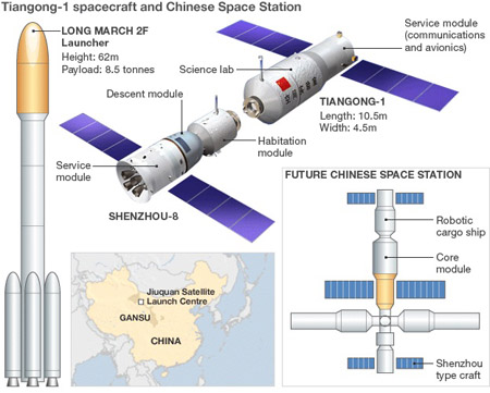 Sơ đồ trạm không gian Thiên Cung của Trung Quốc