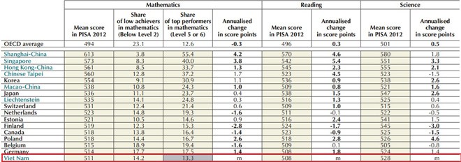 Điểm số của học sinh Việt Nam ở cả ba lĩnh vực Toán học, đọc hiểu và khoa học đều cao hơn Anh, Pháp, Mỹ. (Nguồn: OECD)