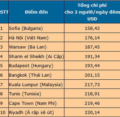 Top 10 thành phố có chi phí du lịch thấp nhất.