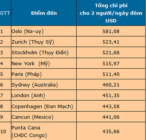 Top 10 thành phố có chi phí du lịch cao nhất.