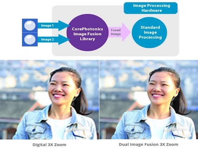 Những xu hướng công nghệ camera di động của tương lai