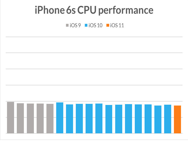 test cpu 6s