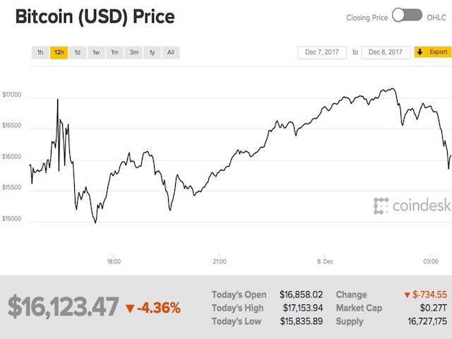 Giá Bitcoin tăng giảm ”cuồng điên” trong sáng 8/12