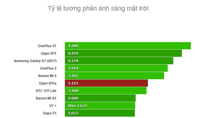 đánh giá oppo r11s