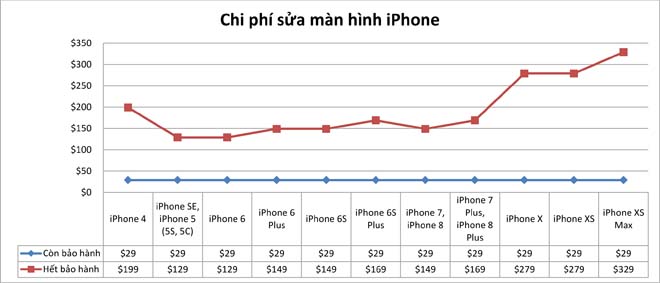 chi phí sửa chữa iphone