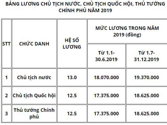 Mức lương Chủ tịch nước, Thủ tướng Chính phủ năm 2019 là bao nhiêu?