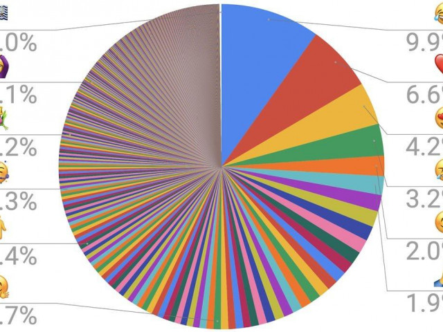 “Cười ra nước mắt” đứng đầu danh sách 10 emoji phổ biến nhất thế giới