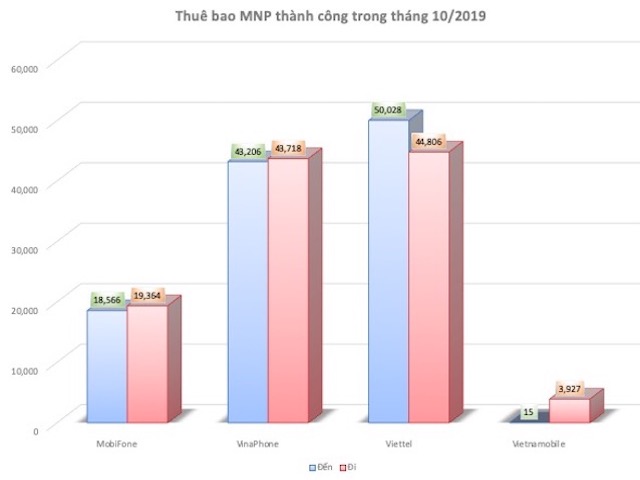 Chuyển mạng giữ số: VinaPhone vẫn ”trùm”, nhưng Viettel thắng lớn trong tháng 10