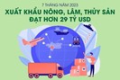 7 tháng năm 2023: Việt Nam xuất khẩu nông, lâm, thủy sản đạt hơn 29 tỷ USD