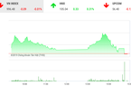 Thị trường chứng khoán ngày 28/10: VnIndex gục ngã trước ngưỡng 1.000 điểm