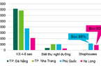 Nhà phố, biệt thự ven biển Phú Quốc, Hạ Long có mức tiêu thụ gần 90%