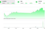 Chứng khoán ngày 20/12: VnIndex nhẹ nhàng tăng 4 điểm 