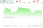 Thị trường chứng khoán 23/12: BID, VCB hướng đến đỉnh lịch sử
