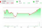 Chứng khoán ngày 24/12: MSN kéo VnIndex về gần tham chiếu 