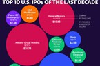10 thương vụ IPO “khủng” nhất nước Mỹ trong thập kỷ qua